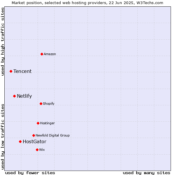 Market position of HostGator vs. Netlify vs. Tencent