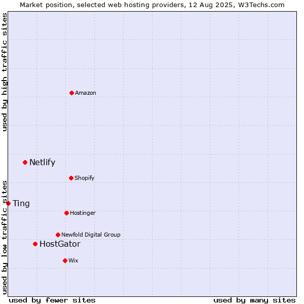 Market position of HostGator vs. Netlify vs. Ting