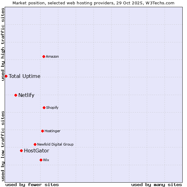 Market position of HostGator vs. Netlify vs. Total Uptime