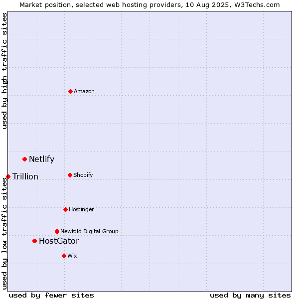 Market position of HostGator vs. Netlify vs. Trillion