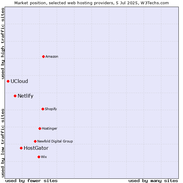 Market position of HostGator vs. Netlify vs. UCloud