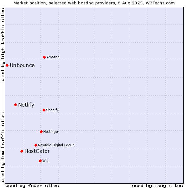 Market position of HostGator vs. Netlify vs. Unbounce