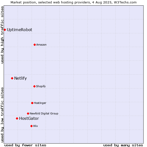 Market position of HostGator vs. Netlify vs. UptimeRobot