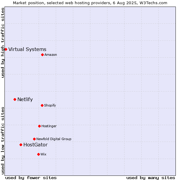 Market position of HostGator vs. Netlify vs. Virtual Systems