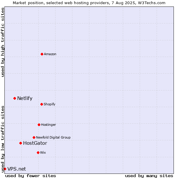 Market position of HostGator vs. Netlify vs. VPS.net