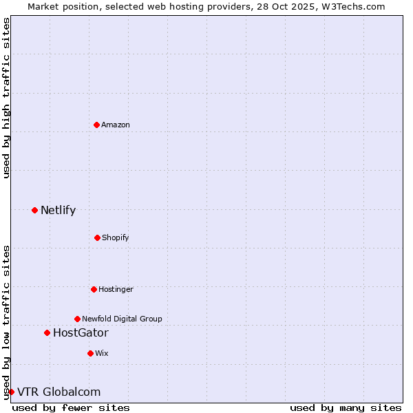 Market position of HostGator vs. Netlify vs. VTR Globalcom