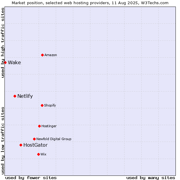 Market position of HostGator vs. Netlify vs. Wake