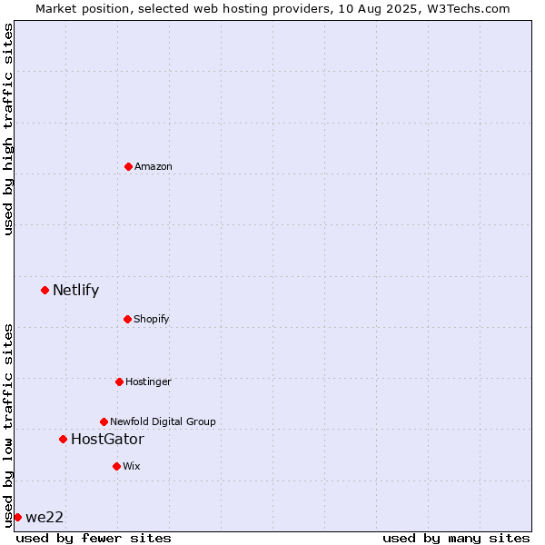 Market position of HostGator vs. Netlify vs. we22