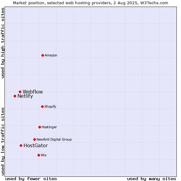 Market position of HostGator vs. Webflow vs. Netlify