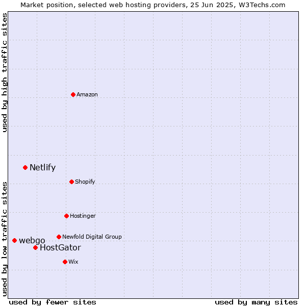 Market position of HostGator vs. Netlify vs. webgo
