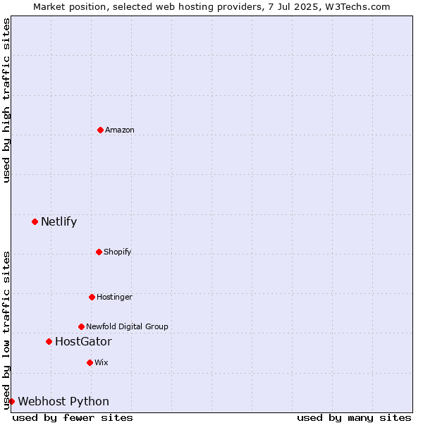 Market position of HostGator vs. Netlify vs. Webhost Python