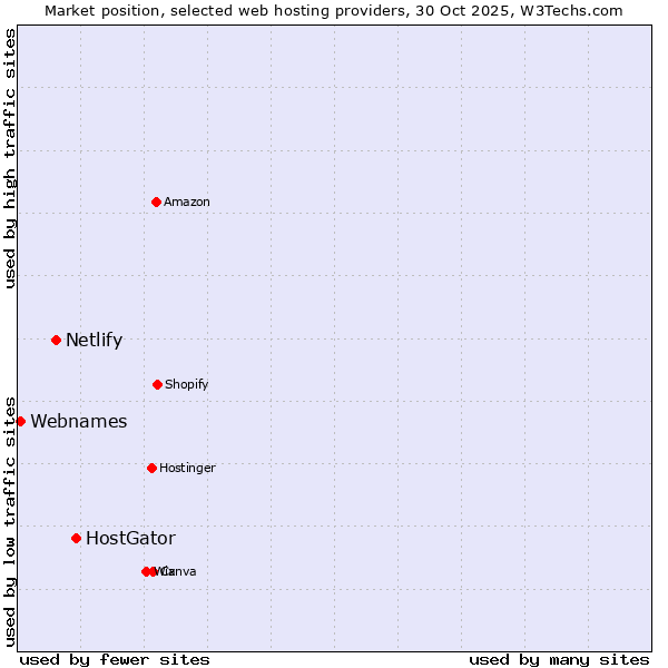 Market position of HostGator vs. Netlify vs. Webnames