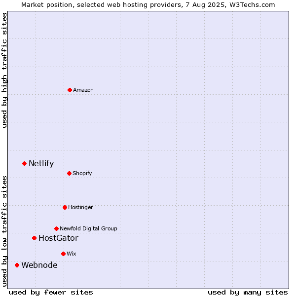 Market position of HostGator vs. Netlify vs. Webnode