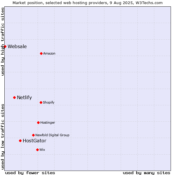 Market position of HostGator vs. Netlify vs. Websale