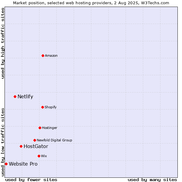 Market position of HostGator vs. Netlify vs. Website Pro