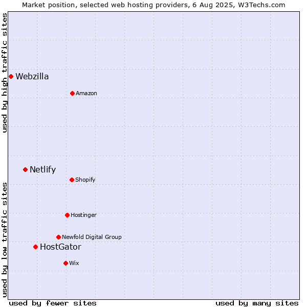 Market position of HostGator vs. Netlify vs. Webzilla