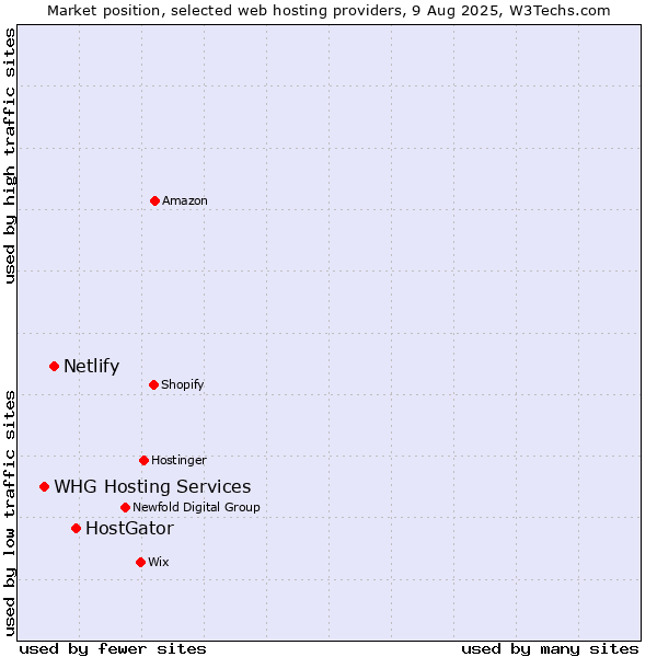 Market position of HostGator vs. Netlify vs. WHG Hosting Services