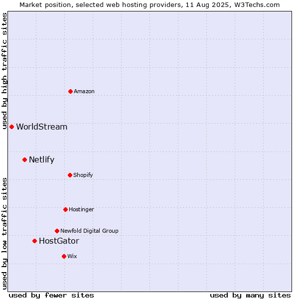 Market position of HostGator vs. Netlify vs. WorldStream