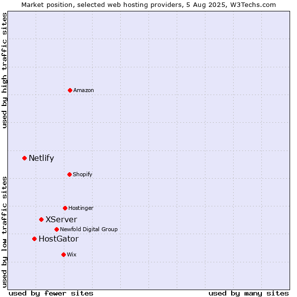 Market position of XServer vs. HostGator vs. Netlify