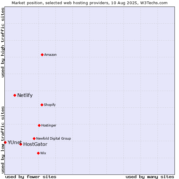 Market position of HostGator vs. Netlify vs. YUnet