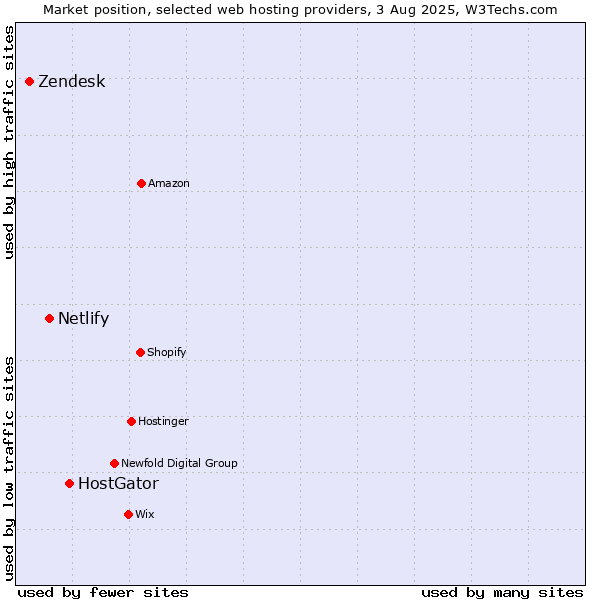 Market position of HostGator vs. Netlify vs. Zendesk