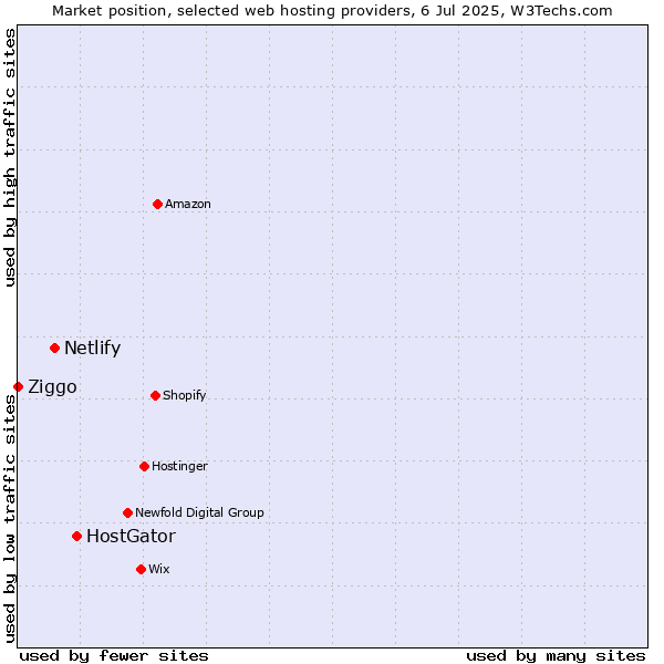 Market position of HostGator vs. Netlify vs. Ziggo