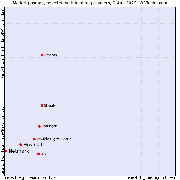 Market position of HostGator vs. Netmark