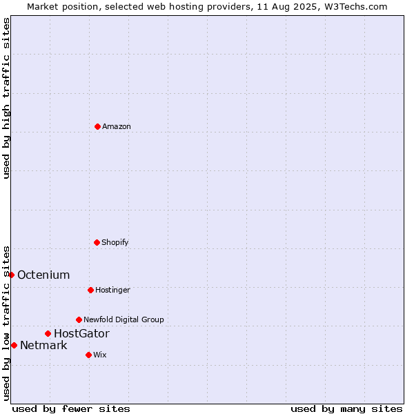 Market position of HostGator vs. Netmark vs. Octenium