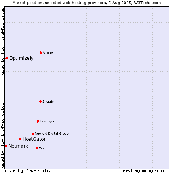 Market position of HostGator vs. Optimizely vs. Netmark