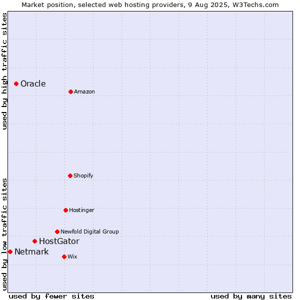 Market position of HostGator vs. Oracle vs. Netmark