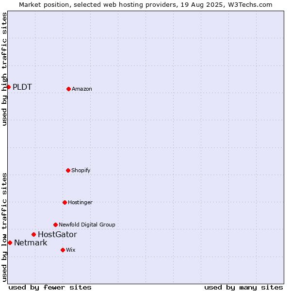 Market position of HostGator vs. Netmark vs. PLDT