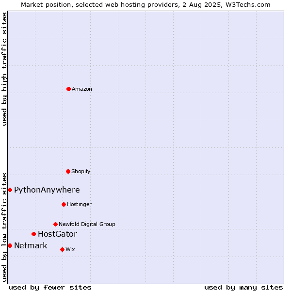 Market position of HostGator vs. Netmark vs. PythonAnywhere