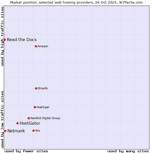 Market position of HostGator vs. Netmark vs. Read the Docs
