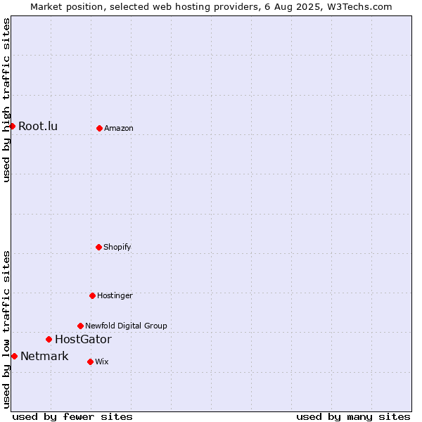 Market position of HostGator vs. Netmark vs. Root.lu
