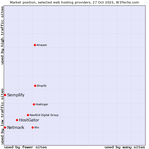 Market position of HostGator vs. Semplify vs. Netmark