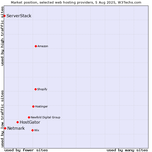 Market position of HostGator vs. Netmark vs. ServerStack