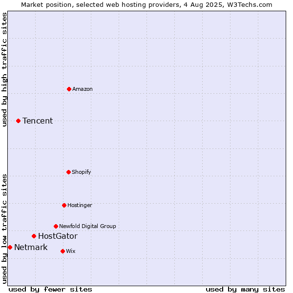 Market position of HostGator vs. Tencent vs. Netmark