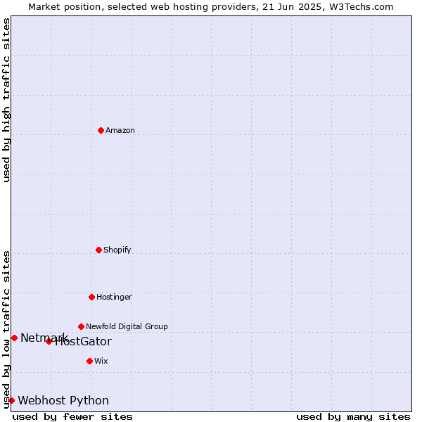 Market position of HostGator vs. Netmark vs. Webhost Python