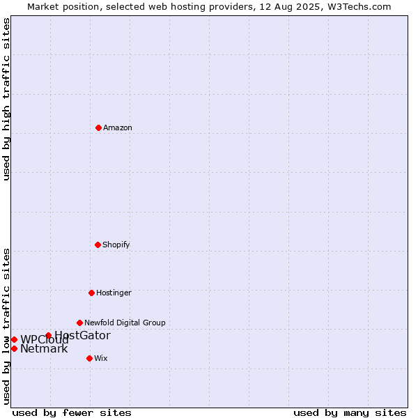 Market position of HostGator vs. Netmark vs. WPCloud