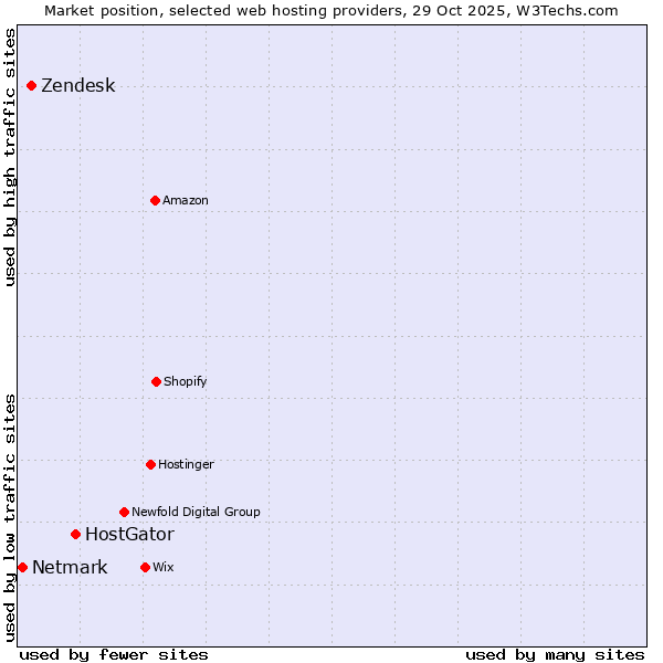 Market position of HostGator vs. Zendesk vs. Netmark