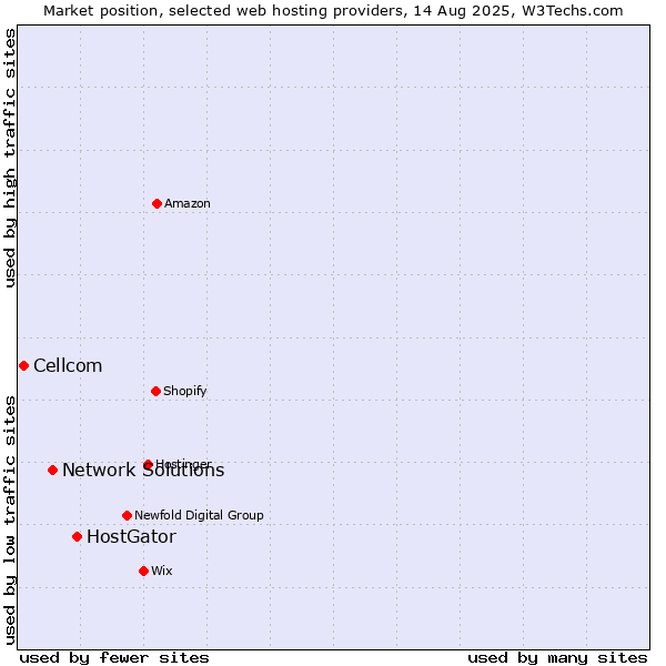 Market position of HostGator vs. Network Solutions vs. Cellcom