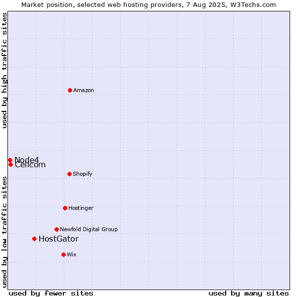 Market position of HostGator vs. Cellcom vs. Node4