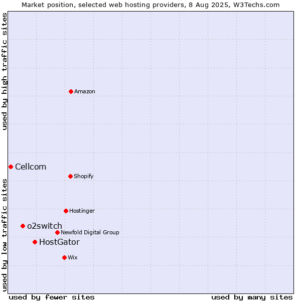 Market position of HostGator vs. o2switch vs. Cellcom