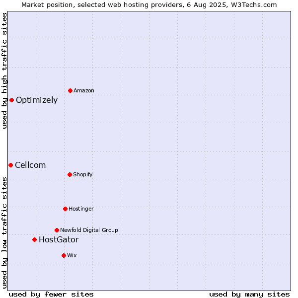 Market position of HostGator vs. Optimizely vs. Cellcom