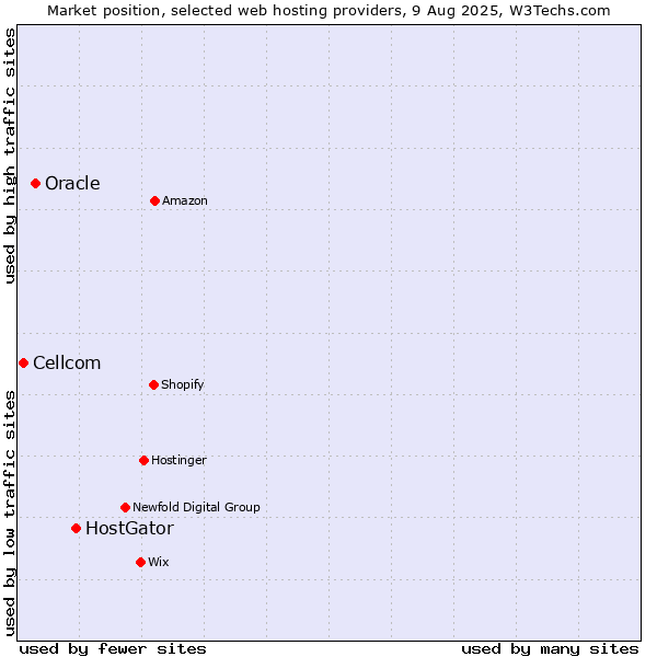 Market position of HostGator vs. Oracle vs. Cellcom