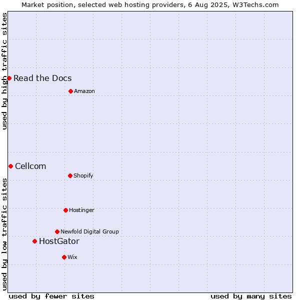 Market position of HostGator vs. Cellcom vs. Read the Docs