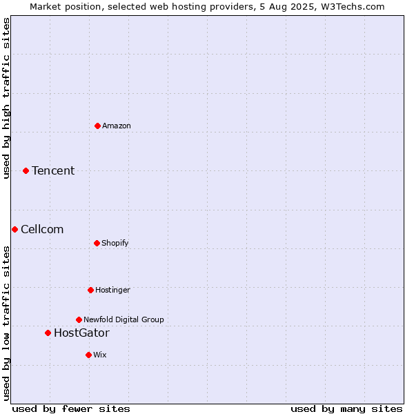 Market position of HostGator vs. Tencent vs. Cellcom