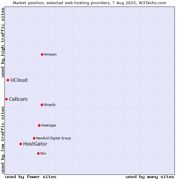 Market position of HostGator vs. UCloud vs. Cellcom
