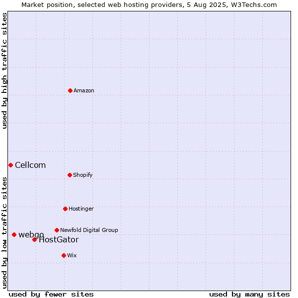 Market position of HostGator vs. webgo vs. Cellcom