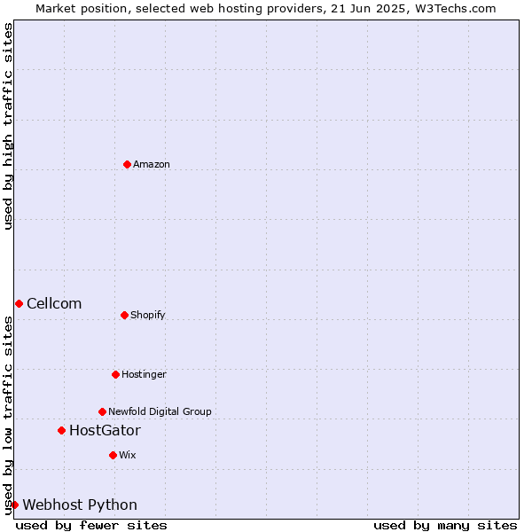 Market position of HostGator vs. Cellcom vs. Webhost Python